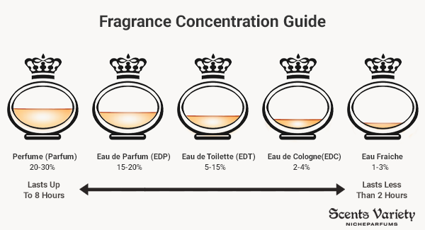 Fragrance concentration